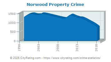 Norwood Property Crime