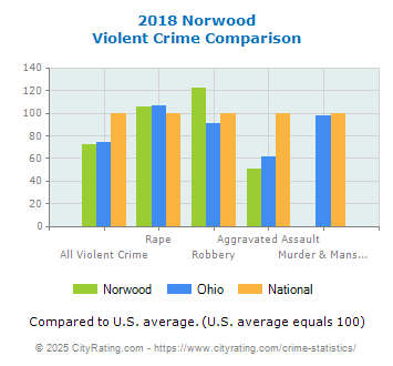 Norwood Violent Crime vs. State and National Comparison