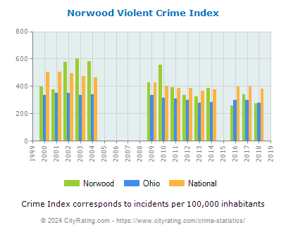 Norwood Violent Crime vs. State and National Per Capita