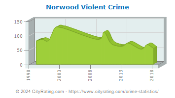 Norwood Violent Crime