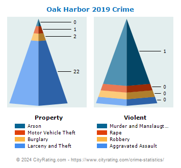 Oak Harbor Crime 2019