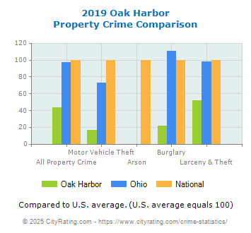 Oak Harbor Property Crime vs. State and National Comparison