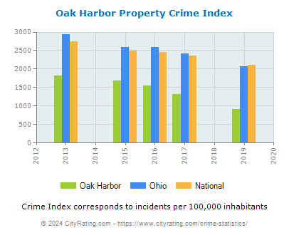 Oak Harbor Property Crime vs. State and National Per Capita