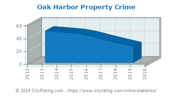 Oak Harbor Property Crime