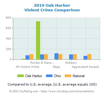 Oak Harbor Violent Crime vs. State and National Comparison