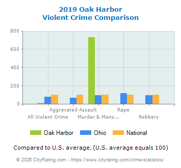 Oak Harbor Violent Crime vs. State and National Comparison