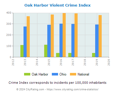 Oak Harbor Violent Crime vs. State and National Per Capita