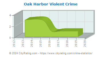 Oak Harbor Violent Crime