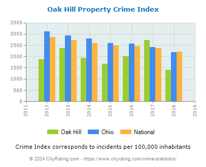 Oak Hill Property Crime vs. State and National Per Capita