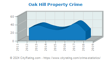 Oak Hill Property Crime