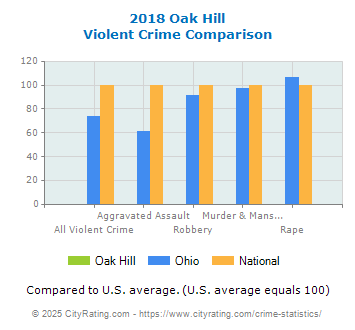 Oak Hill Violent Crime vs. State and National Comparison