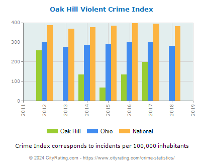 Oak Hill Violent Crime vs. State and National Per Capita