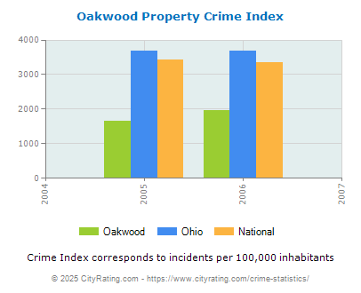 Oakwood Property Crime vs. State and National Per Capita