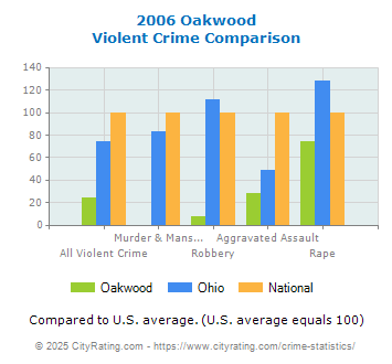 Oakwood Violent Crime vs. State and National Comparison