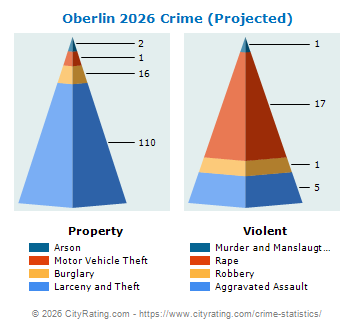 Oberlin Crime 2026