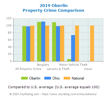Oberlin Property Crime vs. State and National Comparison
