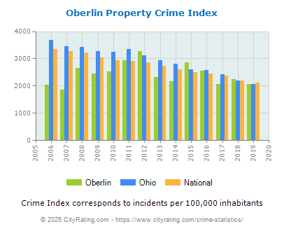 Oberlin Property Crime vs. State and National Per Capita