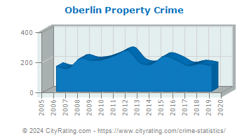 Oberlin Property Crime