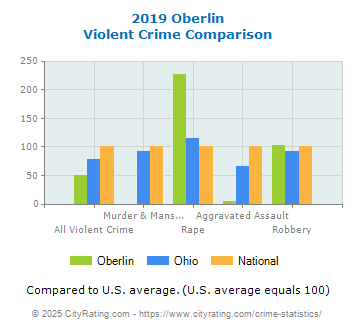 Oberlin Violent Crime vs. State and National Comparison