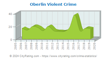 Oberlin Violent Crime