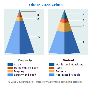 Obetz Crime 2025