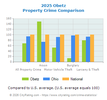 Obetz Property Crime vs. State and National Comparison