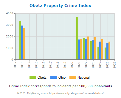 Obetz Property Crime vs. State and National Per Capita