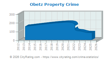 Obetz Property Crime