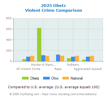 Obetz Violent Crime vs. State and National Comparison