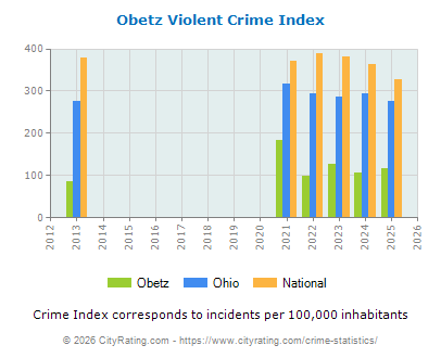 Obetz Violent Crime vs. State and National Per Capita