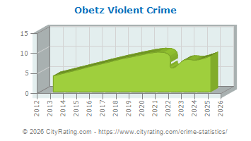 Obetz Violent Crime