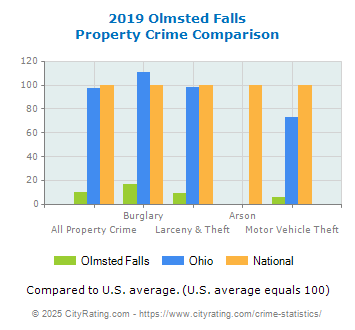 Olmsted Falls Property Crime vs. State and National Comparison