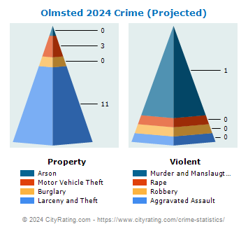 Olmsted Township Crime 2024
