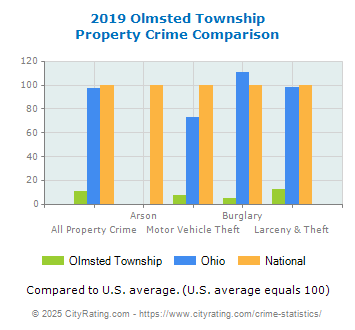 Olmsted Township Property Crime vs. State and National Comparison