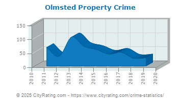 Olmsted Township Property Crime