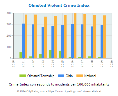 Olmsted Township Violent Crime vs. State and National Per Capita