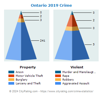Ontario Crime 2019