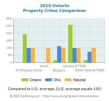 Ontario Property Crime vs. State and National Comparison