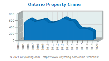 Ontario Property Crime