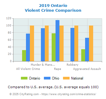 Ontario Violent Crime vs. State and National Comparison