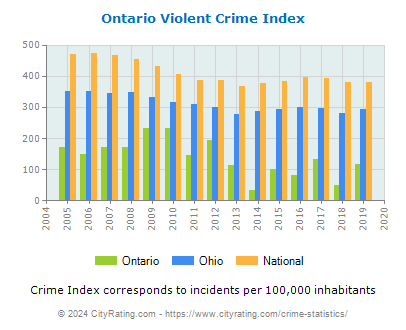 Ontario Violent Crime vs. State and National Per Capita