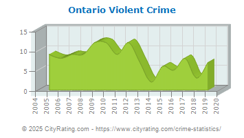 Ontario Violent Crime