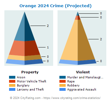 Orange Village Crime 2024