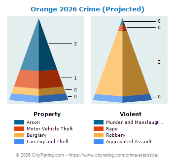 Orange Village Crime 2026