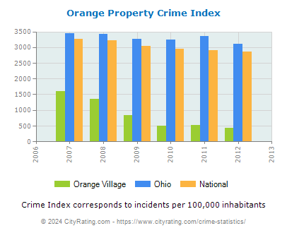 Orange Village Property Crime vs. State and National Per Capita