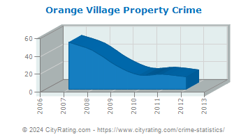 Orange Village Property Crime