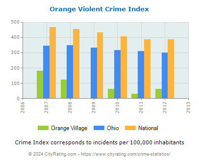 Orange Village Violent Crime vs. State and National Per Capita
