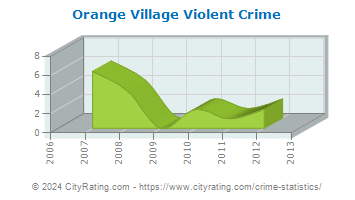 Orange Village Violent Crime