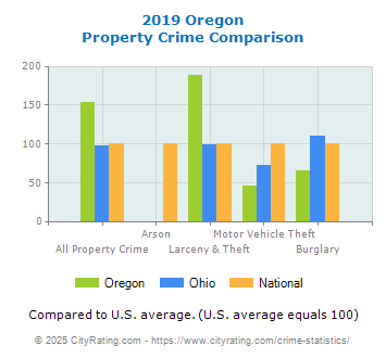 Oregon Property Crime vs. State and National Comparison