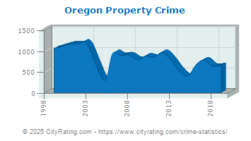 Oregon Property Crime